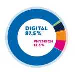 MM News Spezials PM 11 Dt UMSATZANTEILE HJ 25 1