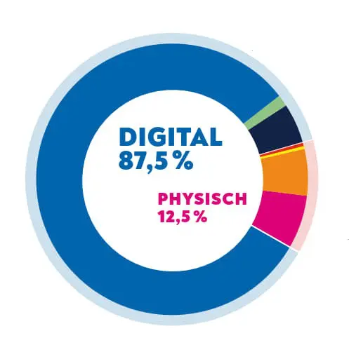 MM News Spezials PM 11 Dt UMSATZANTEILE HJ 25 1