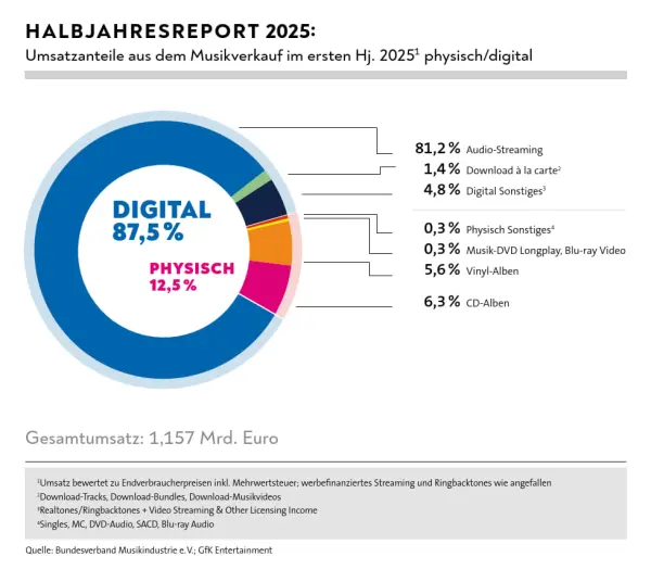 MM News Spezials PM 11 Dt UMSATZANTEILE HJ 25 2